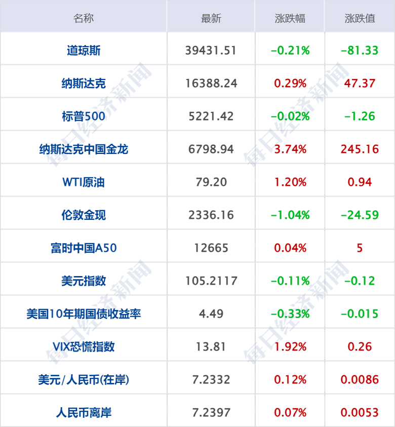 国内商品期市开盘涨跌不一 菜油涨超2%