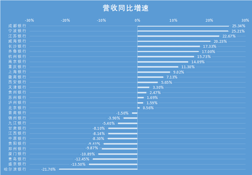 浙江省13家城商行上半年成绩单：8家银行总资产两位数扩张