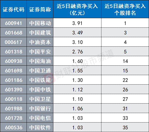 18个行业获融资净买入 电子行业获融资净买入最多