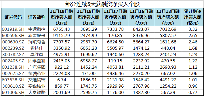 18个行业获融资净买入 电子行业获融资净买入最多