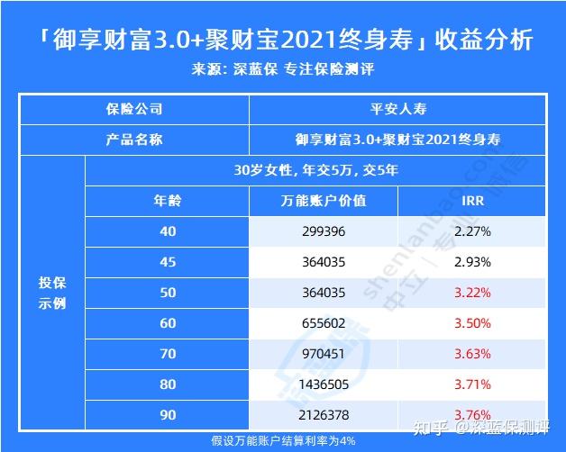 预定利率下调 保险还香吗？｜保卫财富