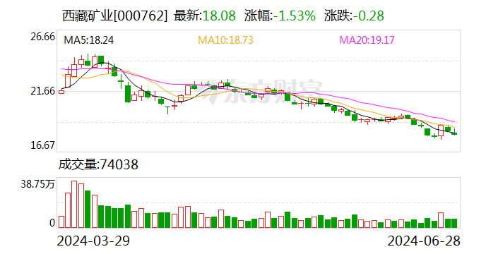 西藏矿业：东华科技是扎布耶二期EPC项目的承包方，双方就项目建设交流是常态的工作