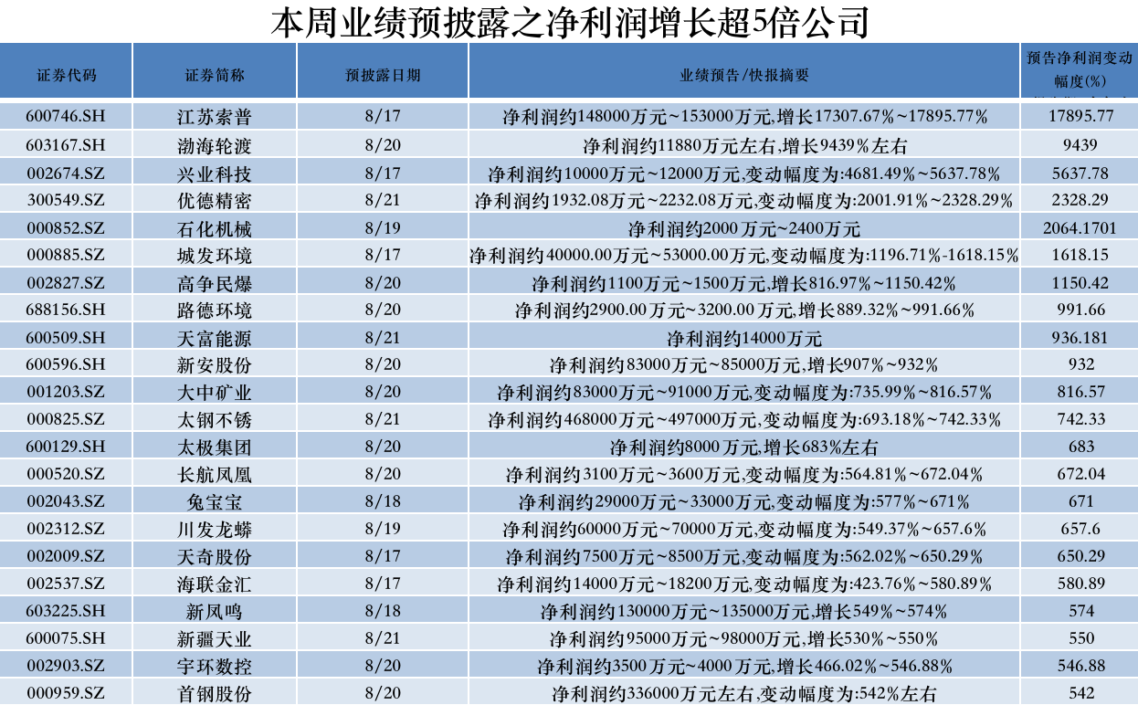 今日201家公司公布三季报 22家业绩增幅翻倍