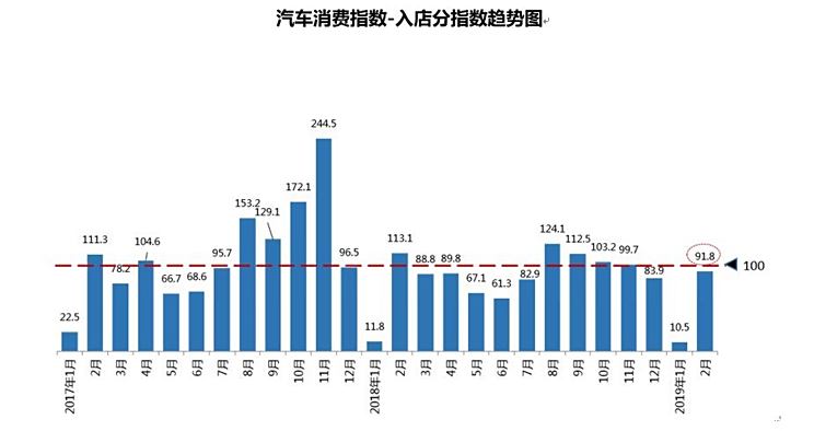 中国汽车流通协会：10月第三周二手车日均交易量6.41万辆，较9月同期增长7.7%