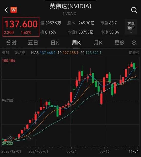 美股基本平开 金山云大涨超26%