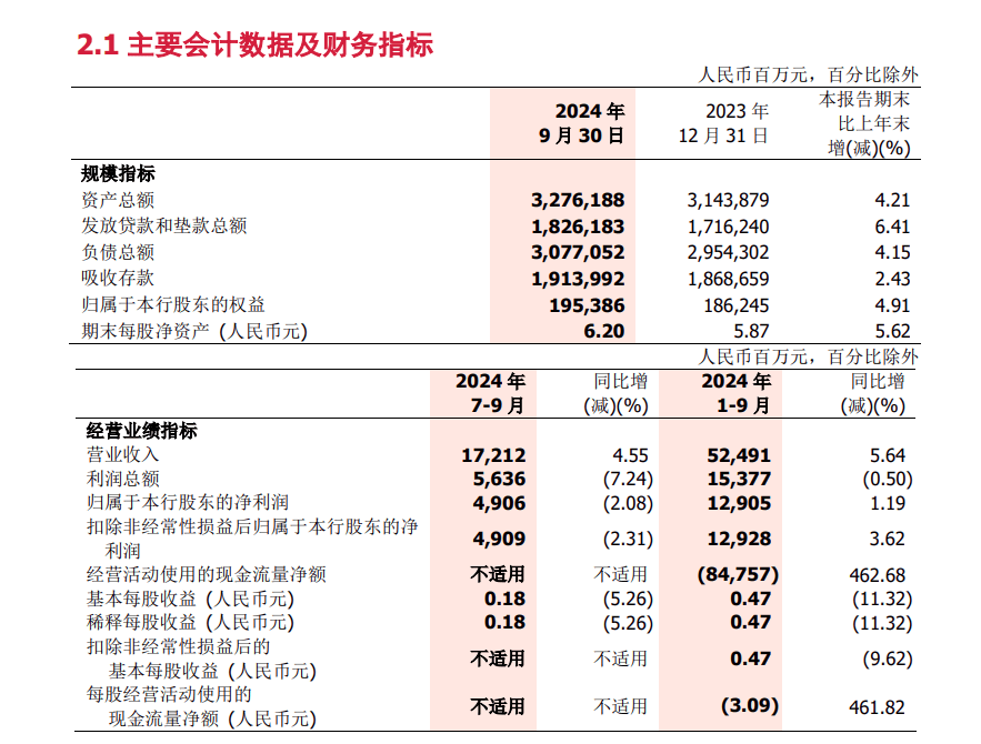 苏农银行前三季度利息净收入同比下降4.8%，债券投资“涉险”，收入结构“失衡”待解