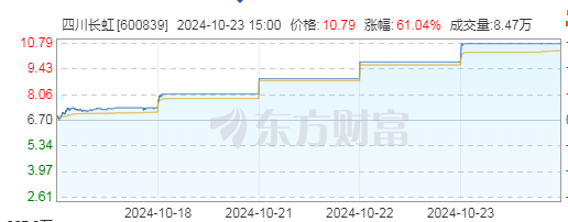 四川九洲连收4个涨停板