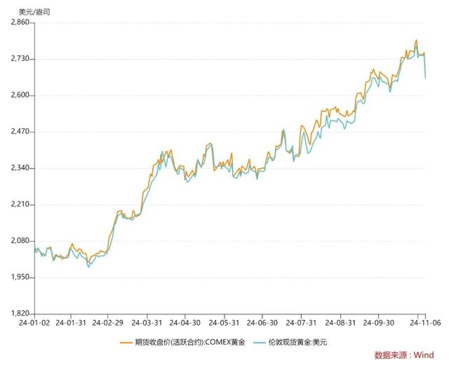 金价“大反攻”