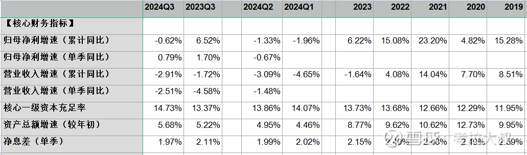 前三季度商业银行净利润增0.5%：净息差降至1.53%，民营银行净利润下降9.03%