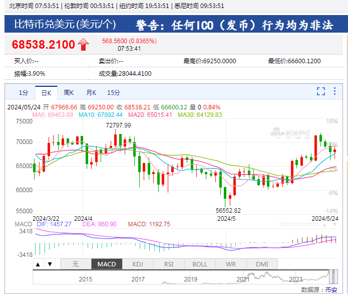 超22万人爆仓！比特币，高位震荡！