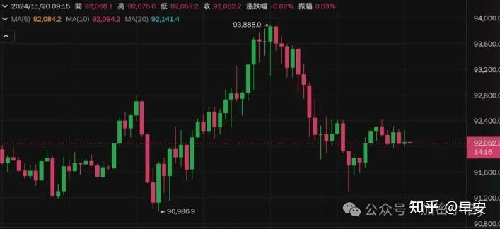 超22万人爆仓！比特币，高位震荡！