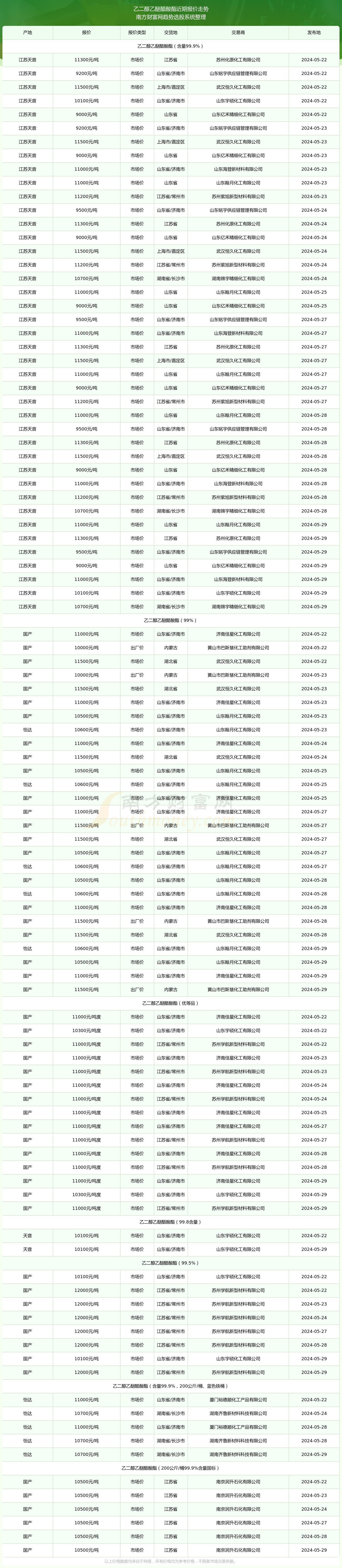 2024年11月29日今日现货乙二醇最新价格多少钱一吨