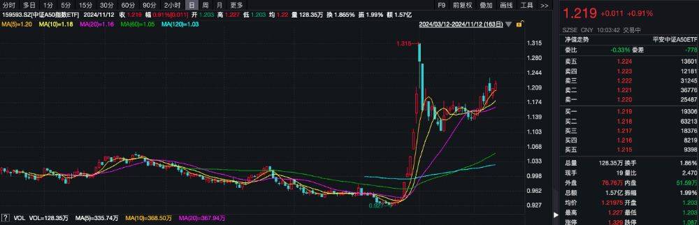 梦金园今日上市 早盘涨近7%