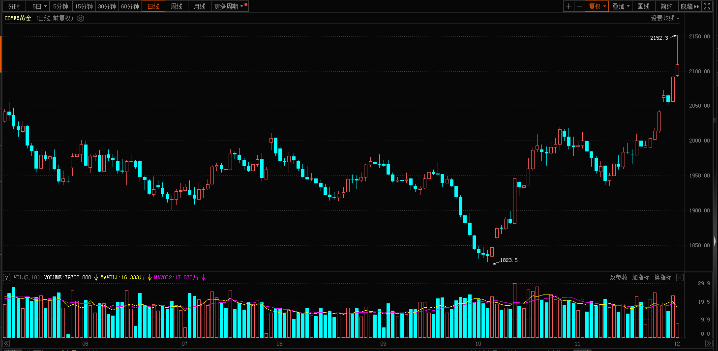 梦金园今日上市 早盘涨近7%