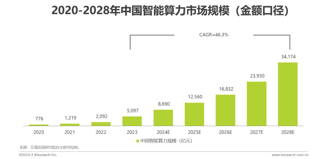 我国生成式人工智能产品用户规模达2.3亿人