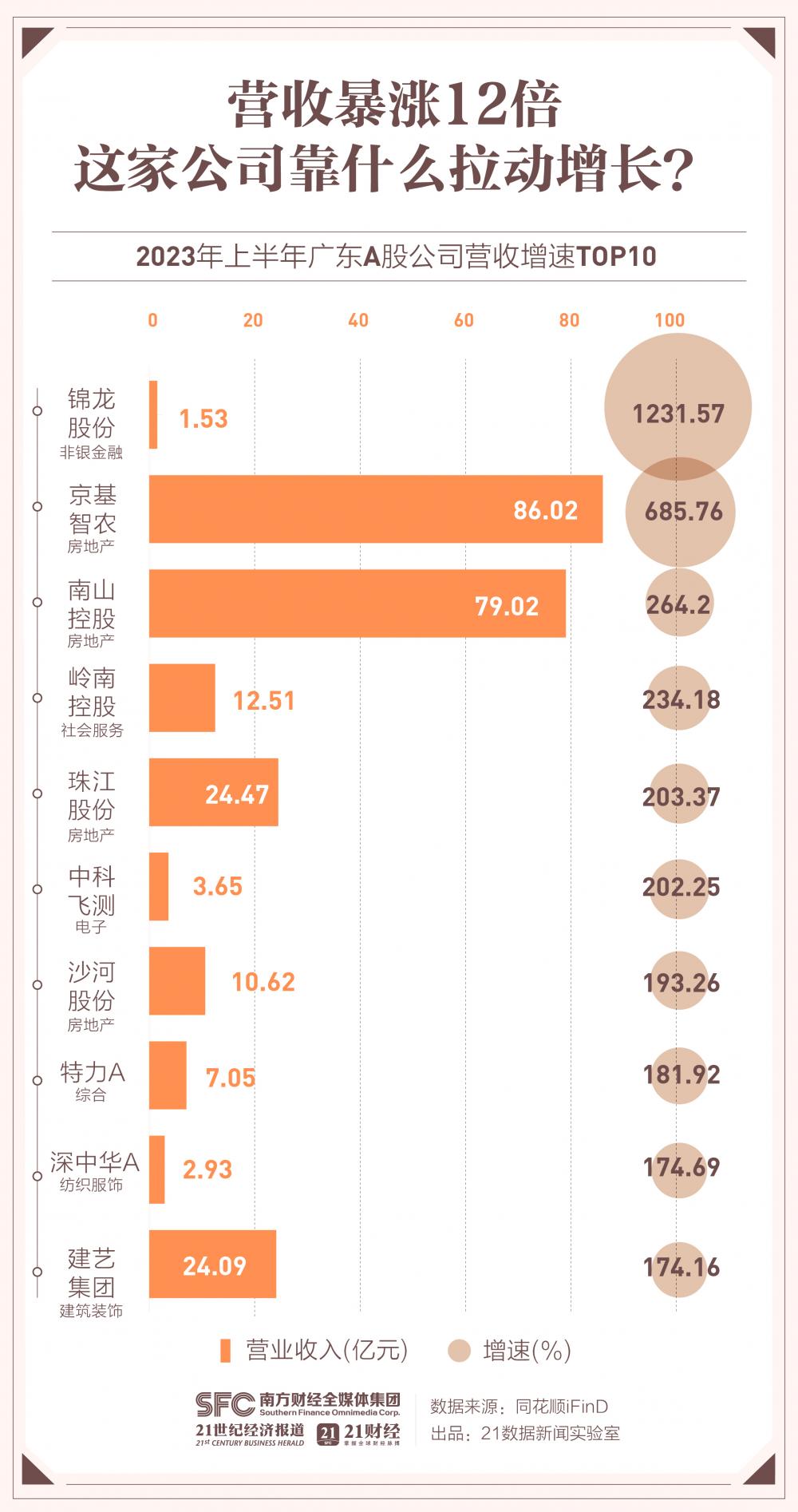 非银金融行业资金流出榜：锦龙股份等12股净流出资金超5000万元