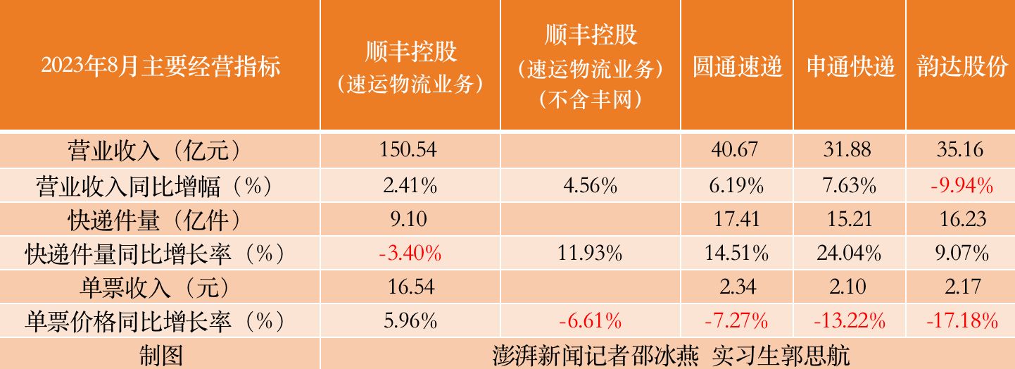 韵达股份艰难“守三”，单票收入垫底同行，Q3净利环比下降