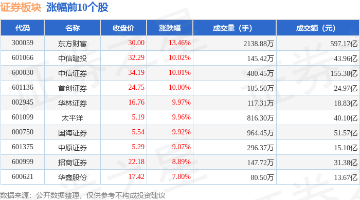 非银金融行业今日净流出资金115.40亿元，东方财富等20股净流出资金超亿元