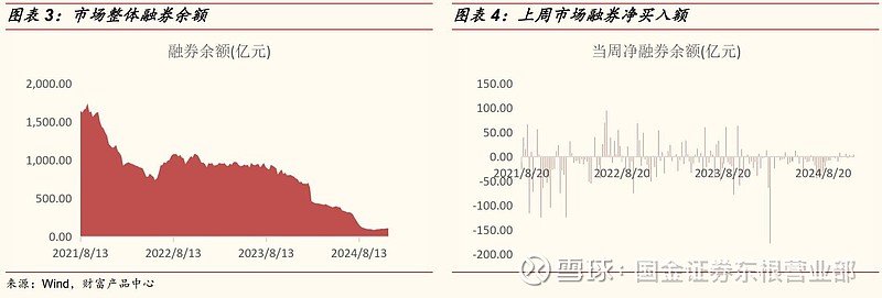 北交所两融余额39.25亿元 较上一日减少4305.44万元