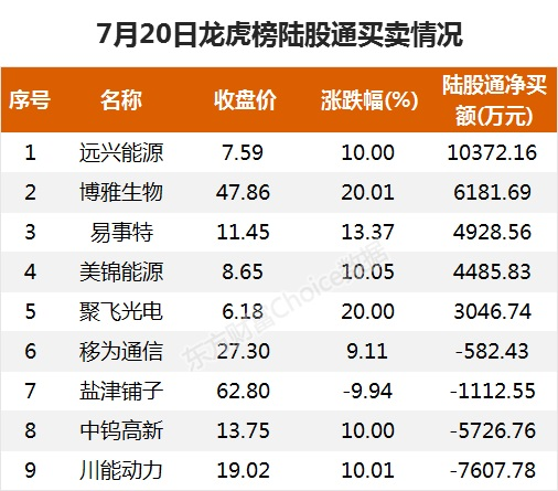 龙虎榜机构新动向：净买入6股 净卖出15股