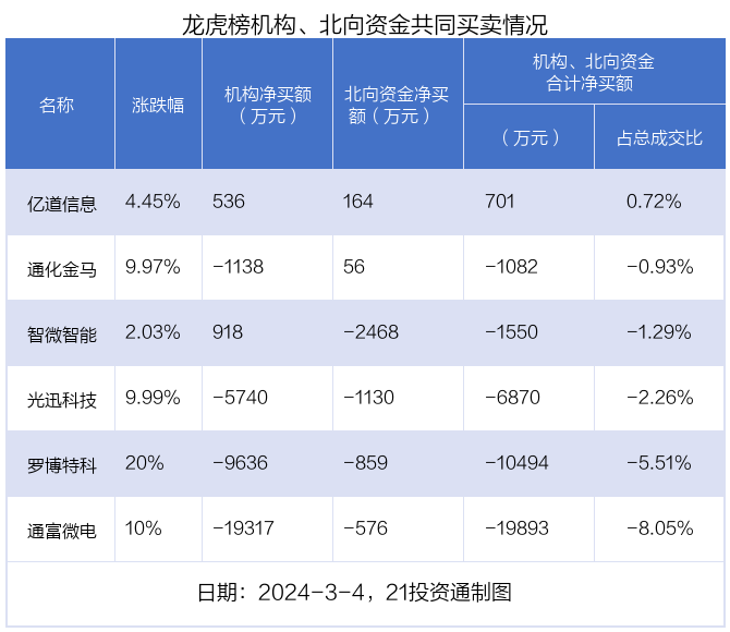 亿道信息1月2日龙虎榜数据