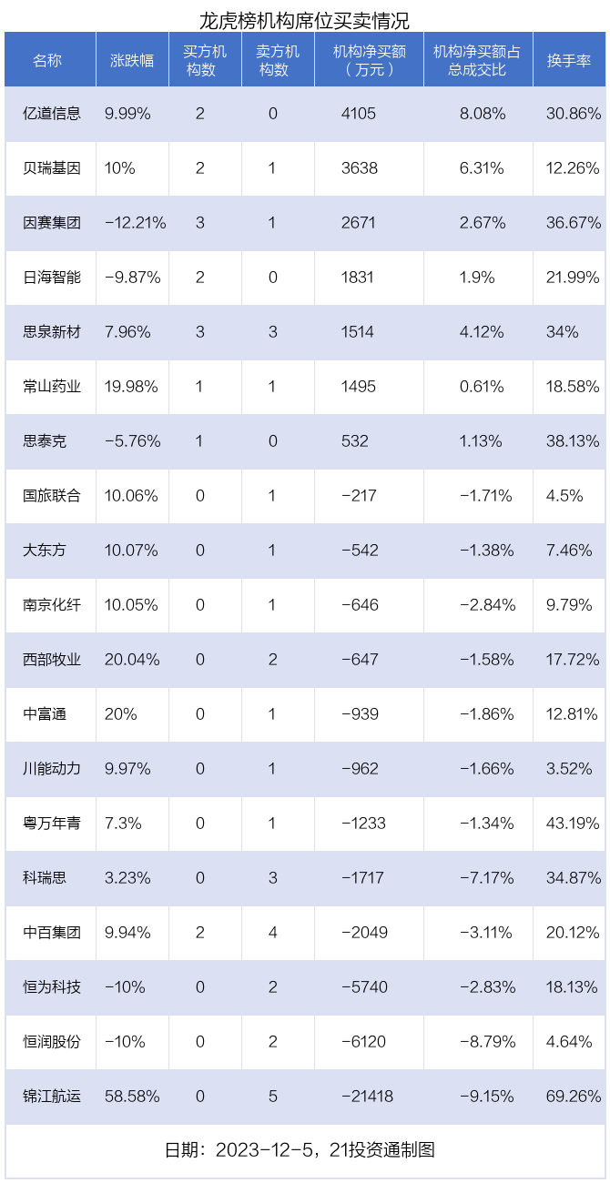 亿道信息1月2日龙虎榜数据