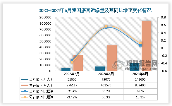 2024年前11个月游客人数增长5%