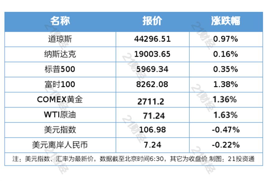 盘前利好！减半收取！