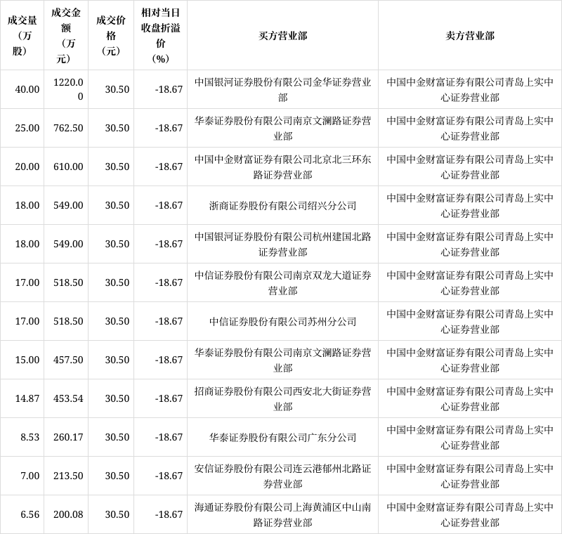 九号公司现4笔大宗交易 均为折价成交