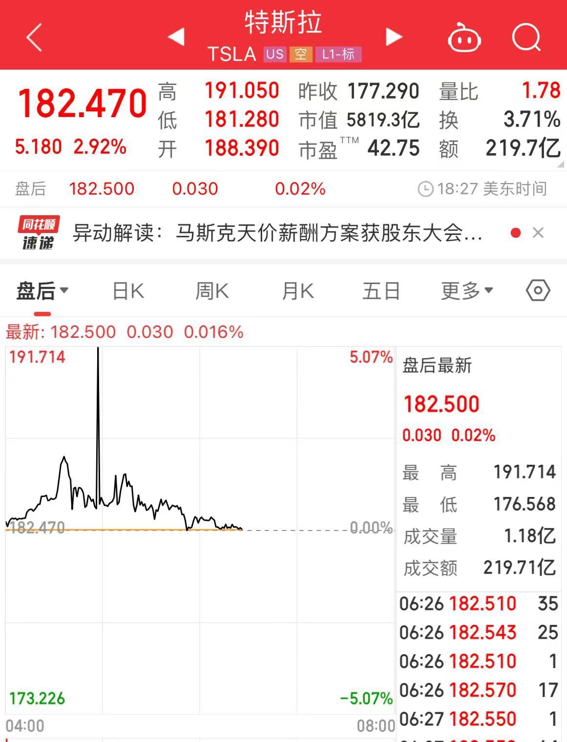 特斯拉，涨超8%！美科技股爆发！