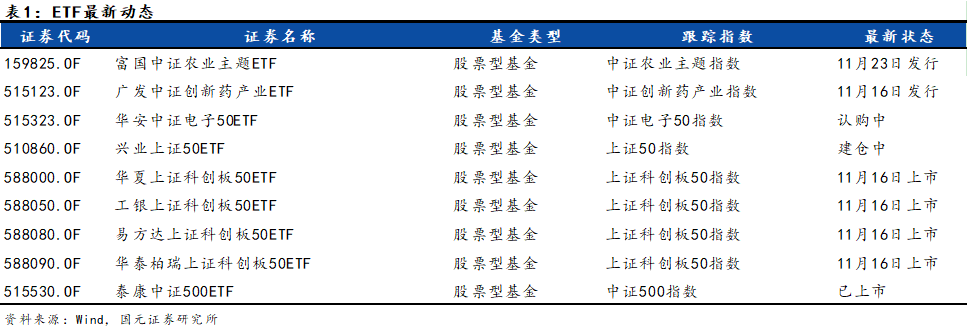 富国上证科创板新能源ETF今日起发售