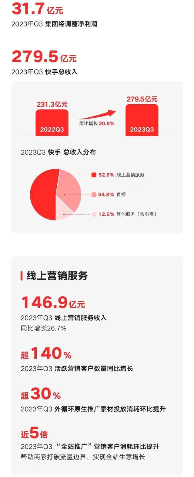 快手加码短剧背后：支柱业务陷入增收困境，用户规模趋顶，电商GMV失速