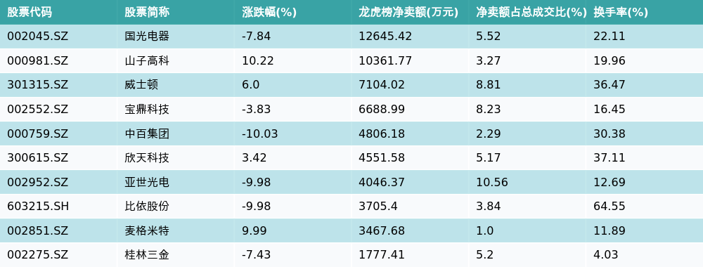 友好集团1月7日龙虎榜数据