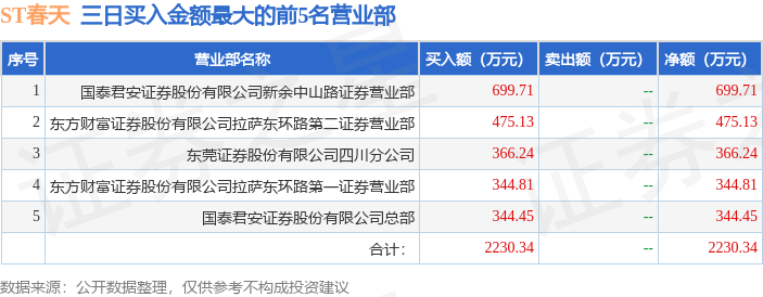 友好集团1月7日龙虎榜数据