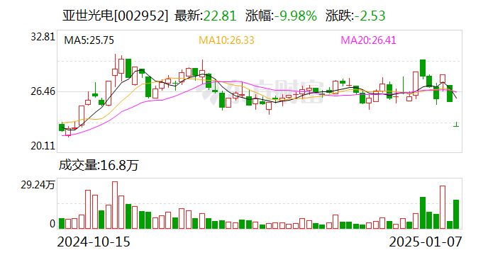 友好集团1月7日龙虎榜数据