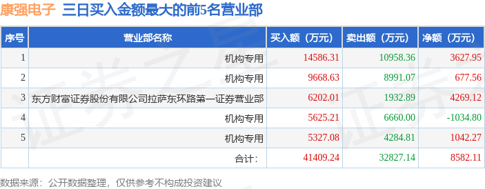 益民集团1月7日龙虎榜数据