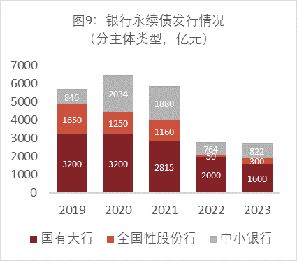 国有大行2024年偿还6100亿二永债 城农商行净融资占比提升