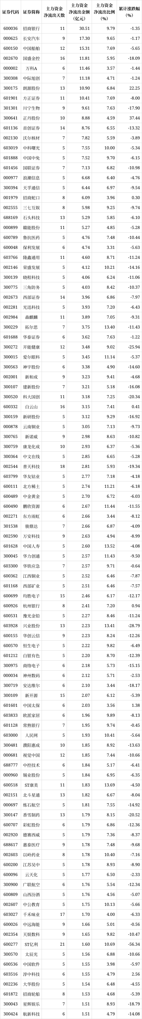 解密主力资金出逃股 连续5日净流出517股