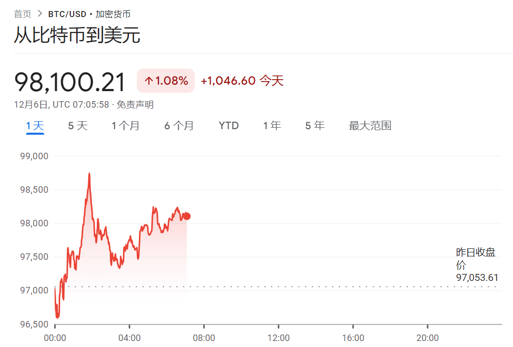 印度10年期国债收益率上升5个基点，达到6.8236%，为去年11月27日以来最高水平