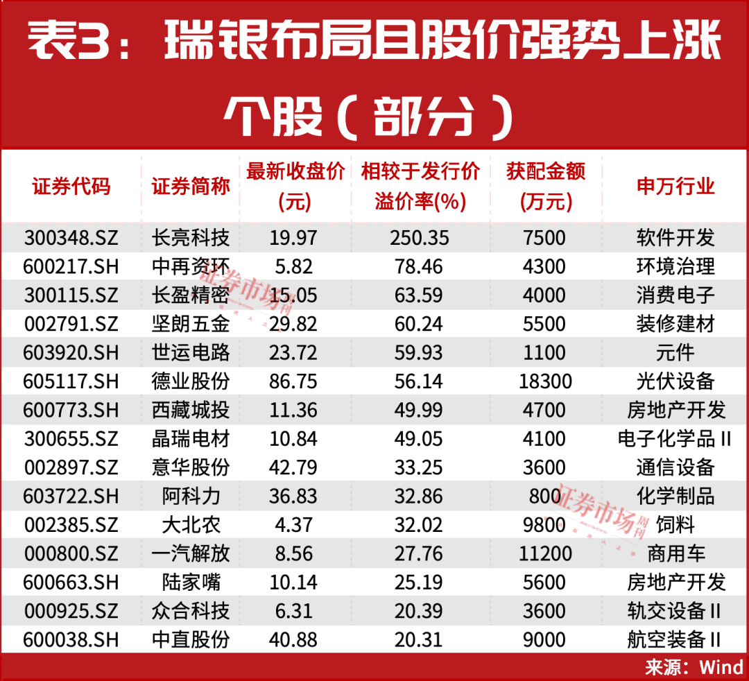 2024年公募定增获配超280亿元 7成以上实现浮盈