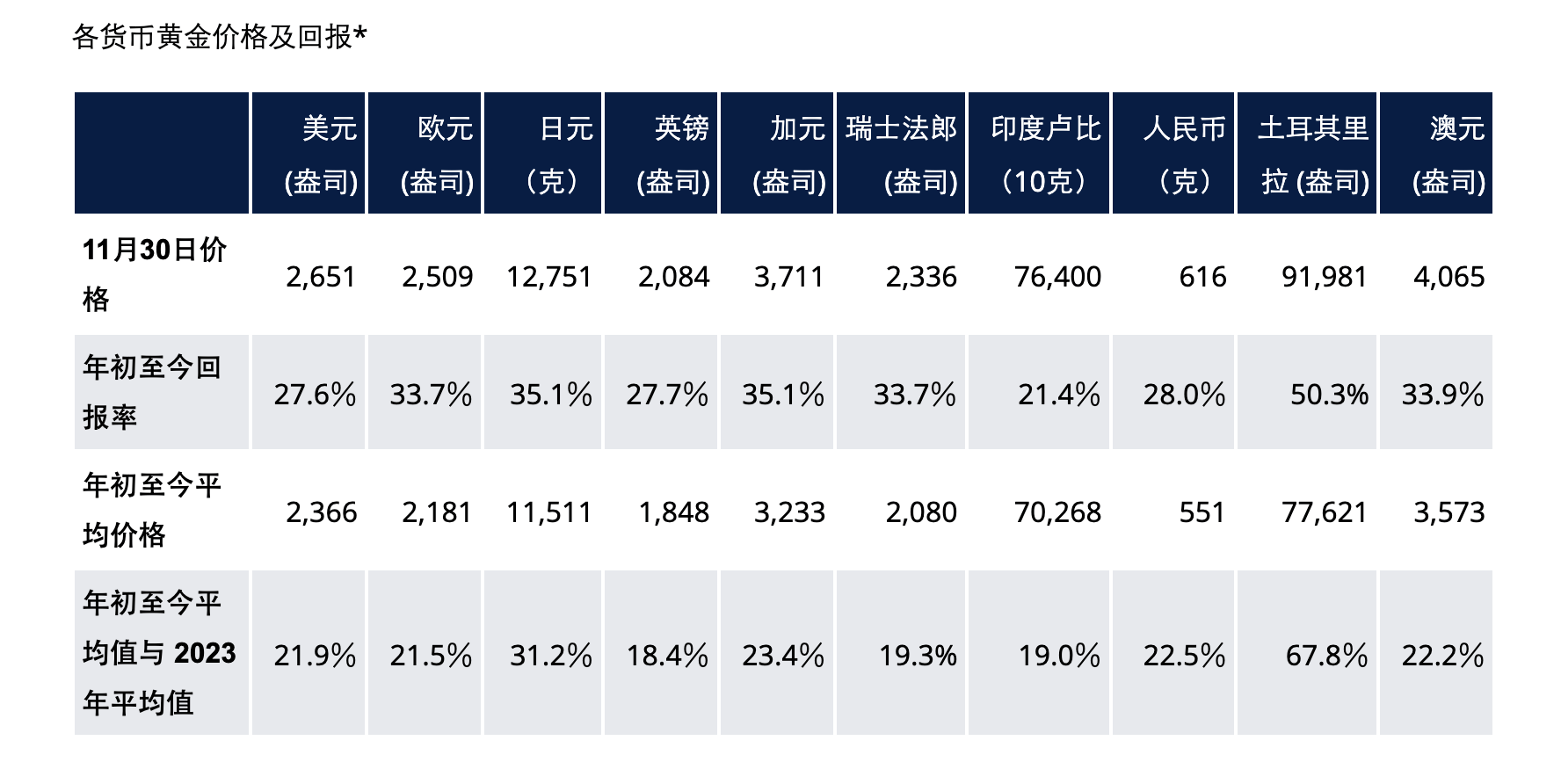 黄金价格明年或破3000美元