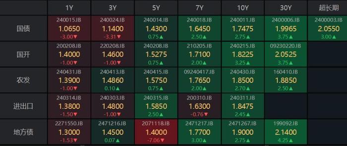 债市收盘|央行称坚决防范汇率的超调风险 国债活跃券收益率上行
