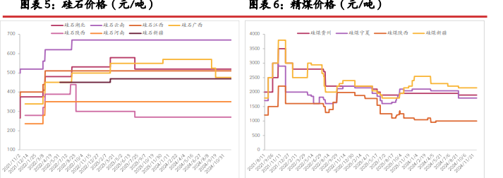 工业硅仓单注册量增加 资金预计在节前逐渐退出