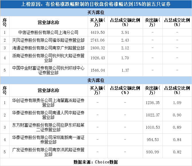 星图测控龙虎榜数据（1月16日）