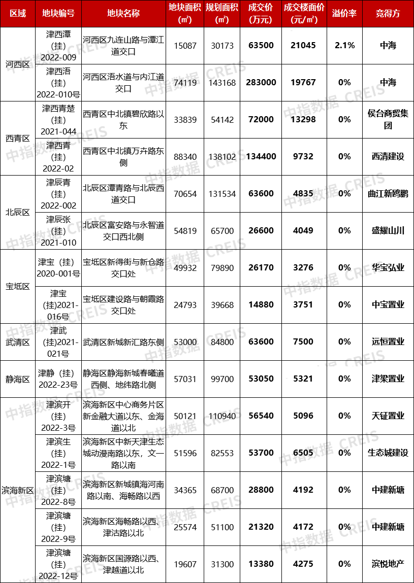 不到两个月，中海在北京拿地超300亿元