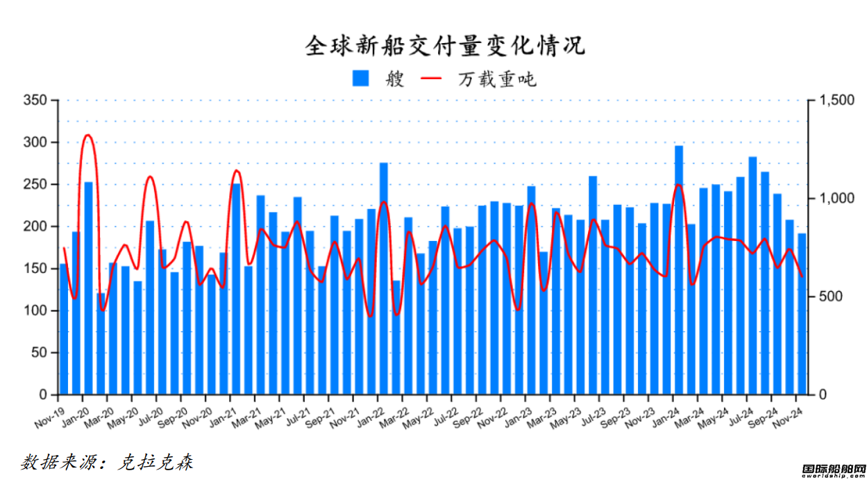 韩国造船业订单量大幅落后中国