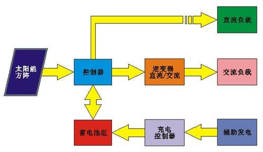 PEA与Sunday Solar Supply公司合作研究与发展太阳能发电系统产品业务