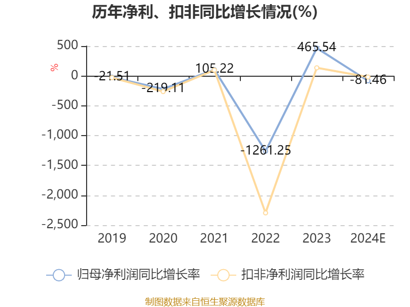 中视传媒：2024年净利同比预减79%到84%