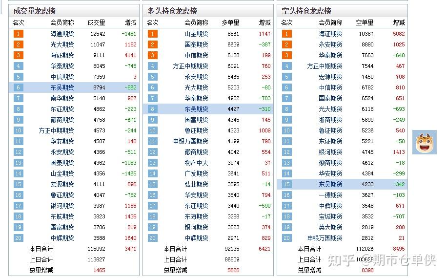 1月17日沪锡期货期货持仓龙虎榜分析：多空双方均呈离场态势