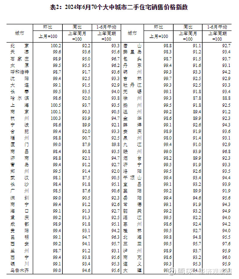 国家统计局：12月份一二三线城市商品住宅销售价格同比降幅均继续收窄